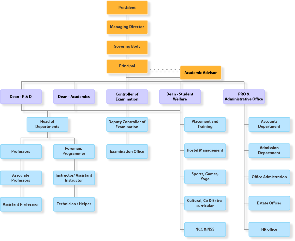 Organisation Chart – SJB INSTITUTE OF TECHNOLOGY